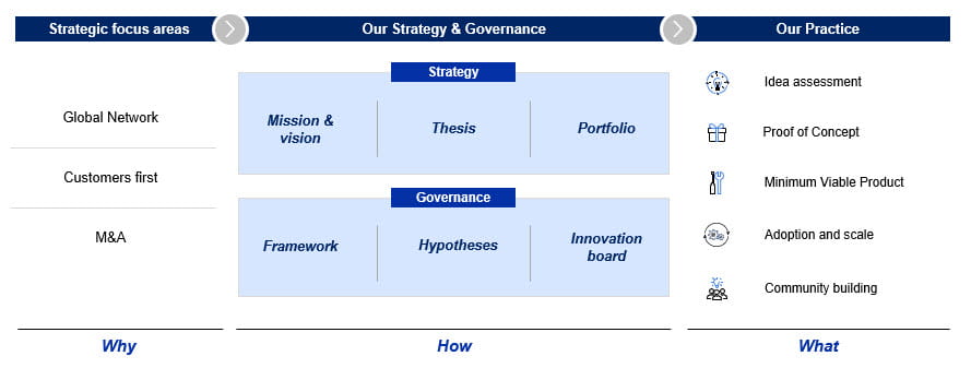 Innovation infographic